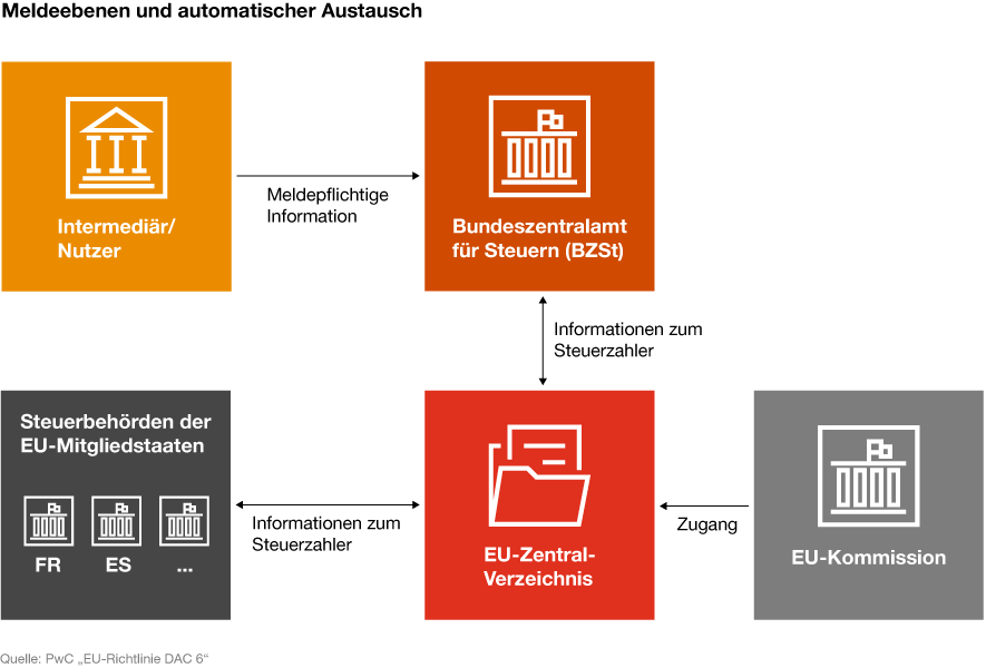Infografik: DAC 6 Prozesse